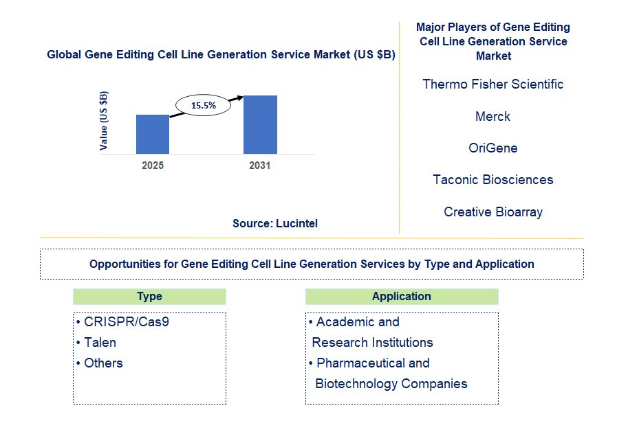 Gene Editing Cell Line Generation Service Market Trends and Forecast