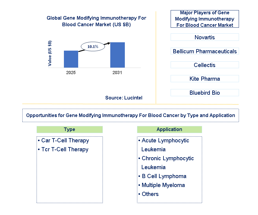 Gene Modifying Immunotherapy for Blood Cancer Market Trends and Forecast