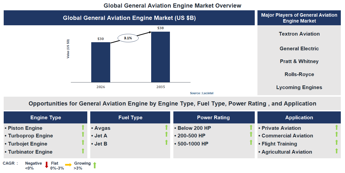 General Aviation Engine Market Trends and Forecast General Aviation Engine Market Trends and Forecast