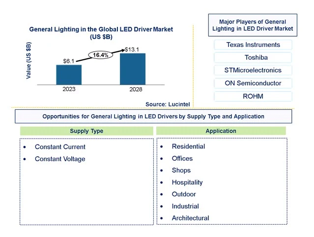 General Lighting in LED Driver Market by Supply Type, Application, and Region