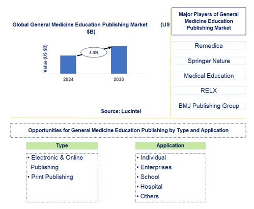 General Medicine Education Publishing Trends and Forecast