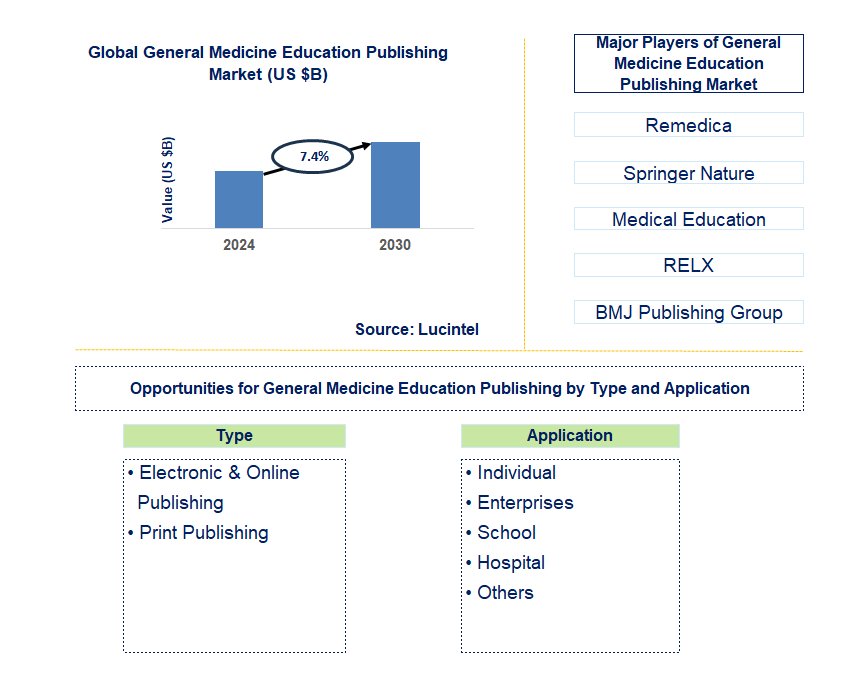 General Medicine Education Publishing Trends and Forecast