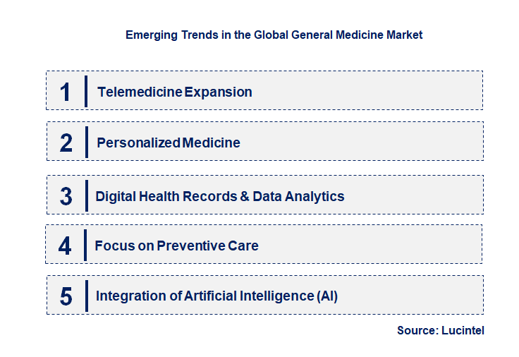 Emerging Trends in the General Medicine Market