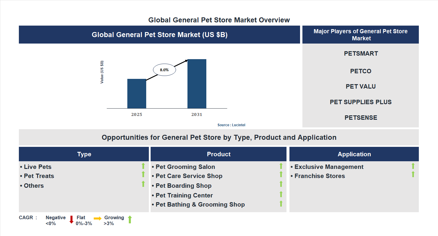 General Pet Store Market Trends and Forecast