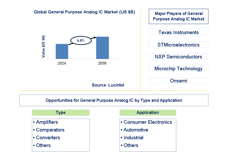 General Purpose Analog IC Trends and Forecast