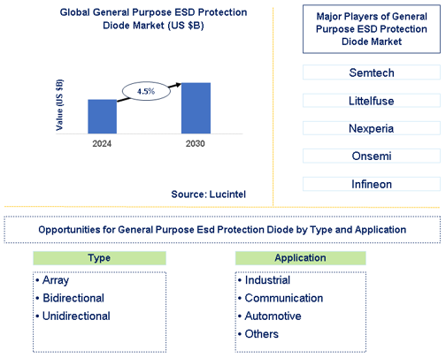 General Purpose ESD Protection Diode Market Trends and Forecast