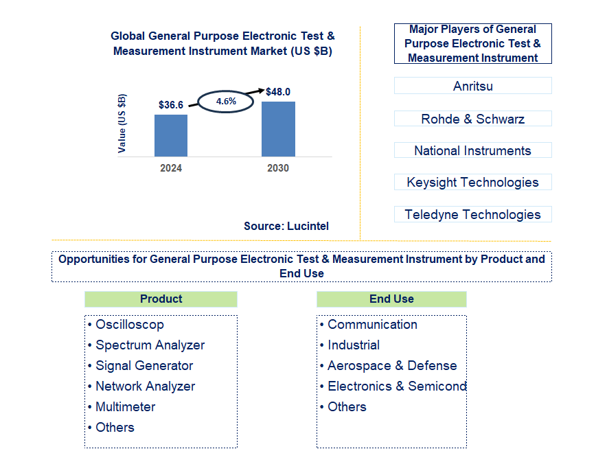 General Purpose Electronic Test & Measurement Instrument Trends and Forecast