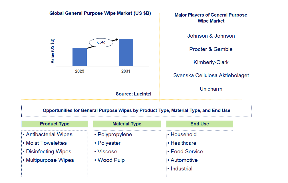 General Purpose Wipe Market Trends and Forecast