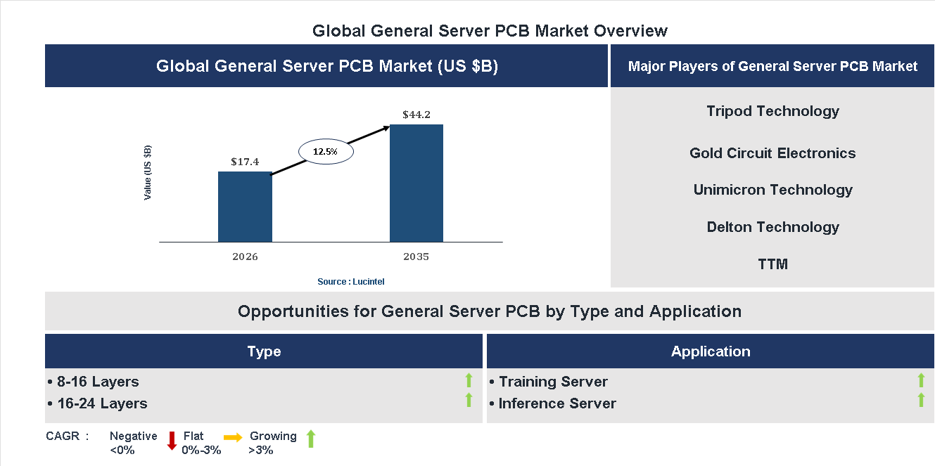 General Server PCB Market Trends and Forecast
