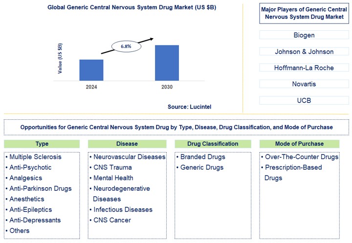 Generic Central Nervous System Drug Trends and Forecast