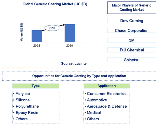 Generic Coating Market Trends and Forecast