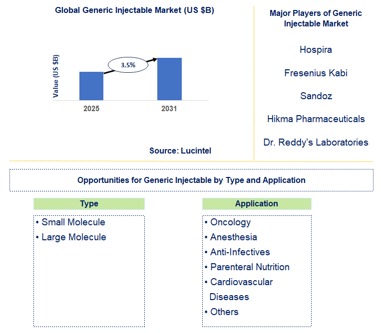 Generic Injectable Market Trends and Forecast