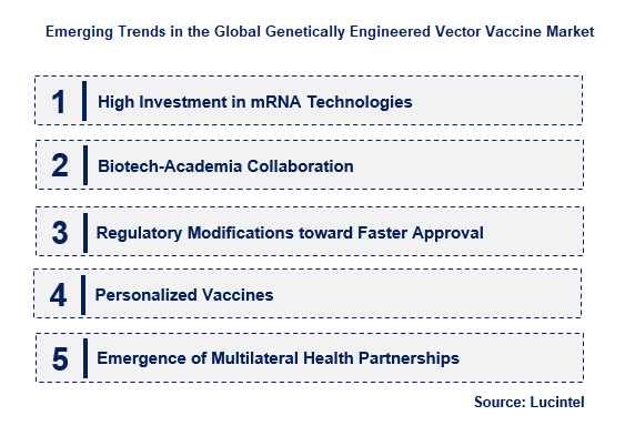 Genetically Engineered Vector Vaccine by Emerging Trend