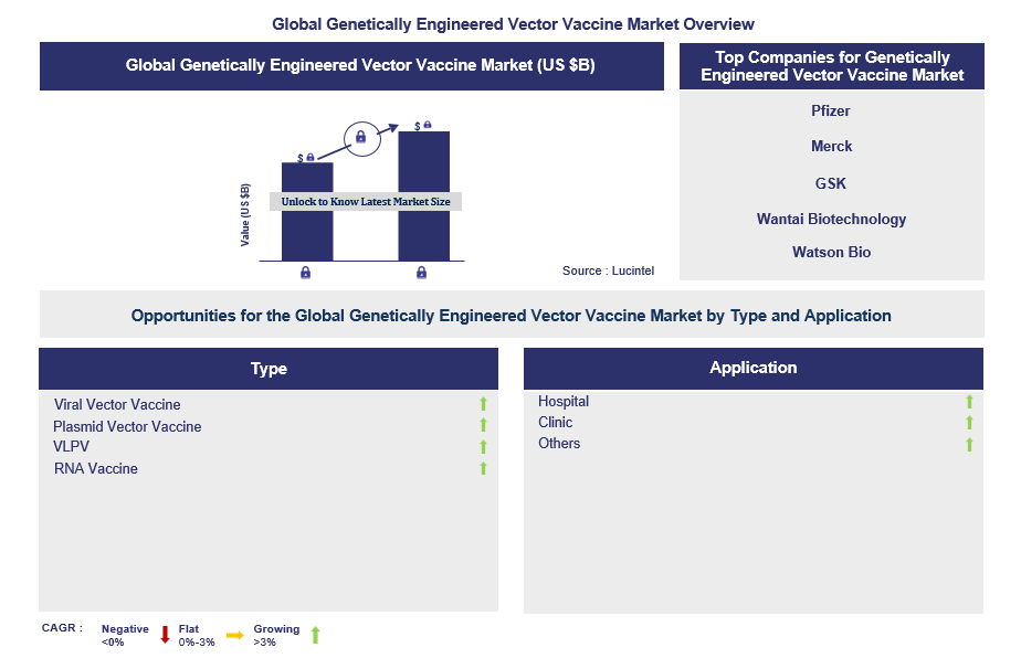 Genetically Engineered Vector Vaccine Trends and Forecast