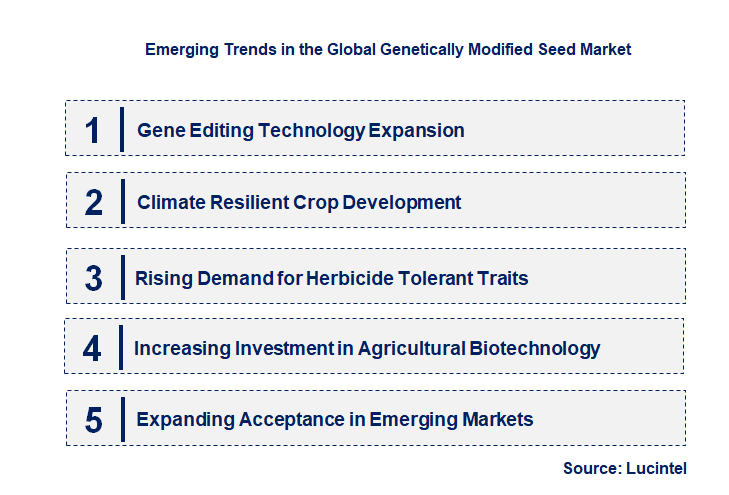 Emerging Trends in the Genetically Modified Seed Market