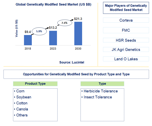 Genetically Modified Seed Market