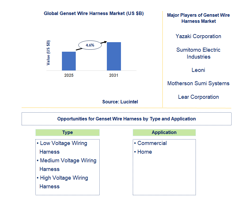 Genset Wire Harness Market Trends and Forecast