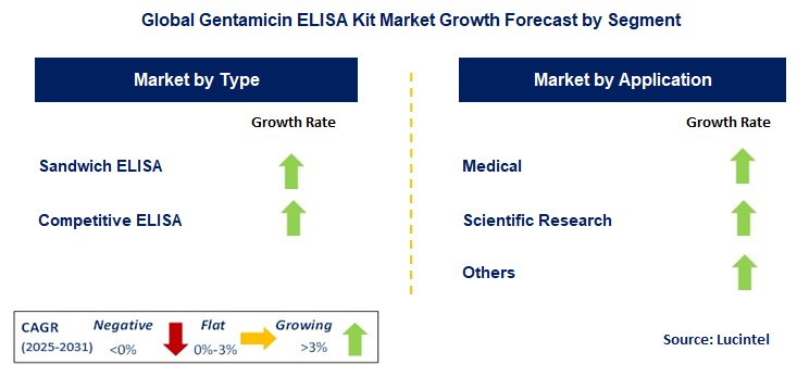 Gentamicin ELISA Kit Market by Segment