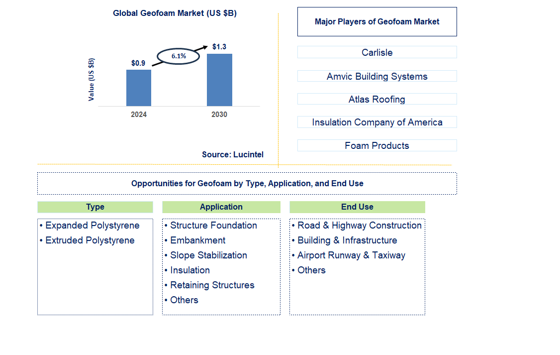 Geofoam Trends and Forecast