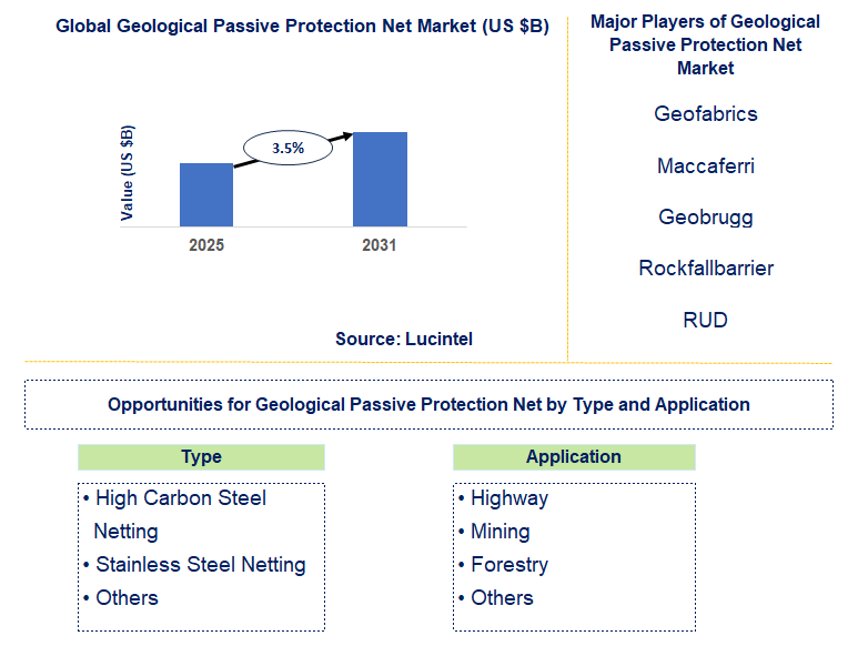 Geological Passive Protection Net Market Trends and Forecast