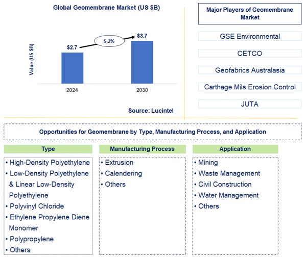Geomembrane Market by Manufacturing Method, Material, and Application