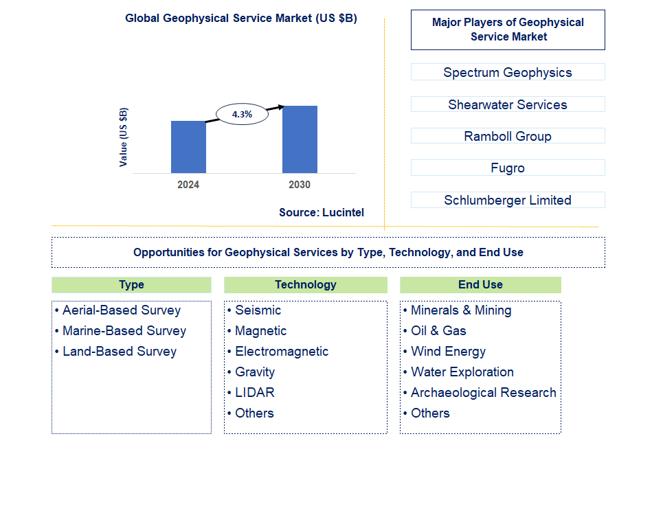 Geophysical Service Trends and Forecast