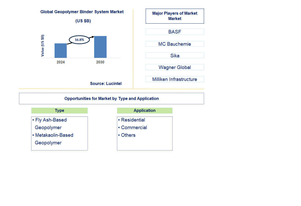 Geopolymer Binder System Trends and Forecast