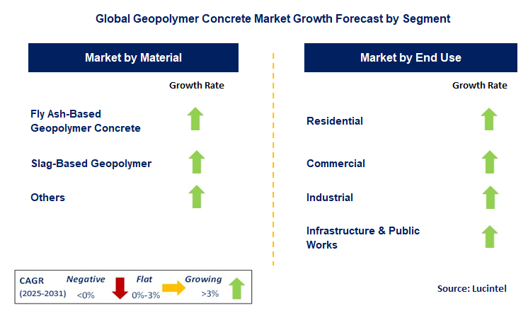Geopolymer Concrete Market by Segment