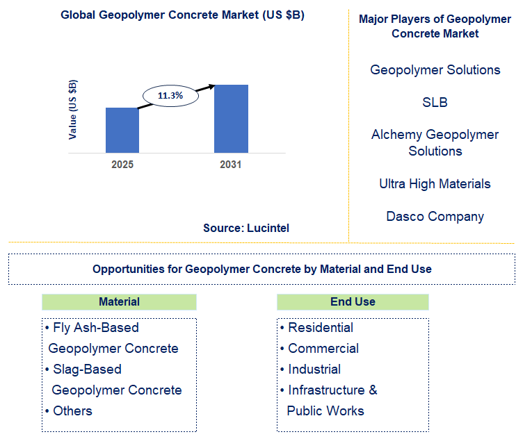 Geopolymer Concrete Market Trends and Forecast