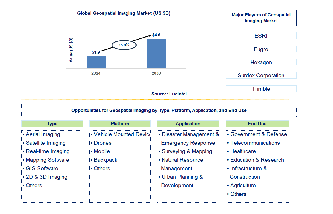 Geospatial Imaging Trends and Forecast