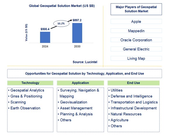 Geospatial Solution Trends and Forecast