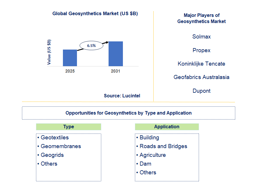 Geosynthetics Market Trends and Forecast
