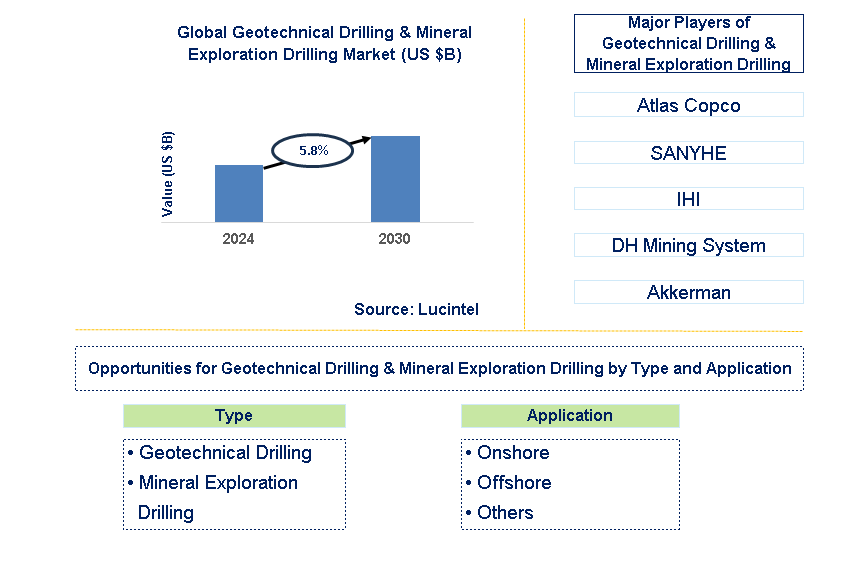 Geotechnical Drilling & Mineral Exploration Drilling Trends and Forecast