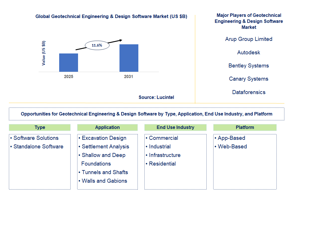 Geotechnical Engineering & Design Software Market Trends and Forecast