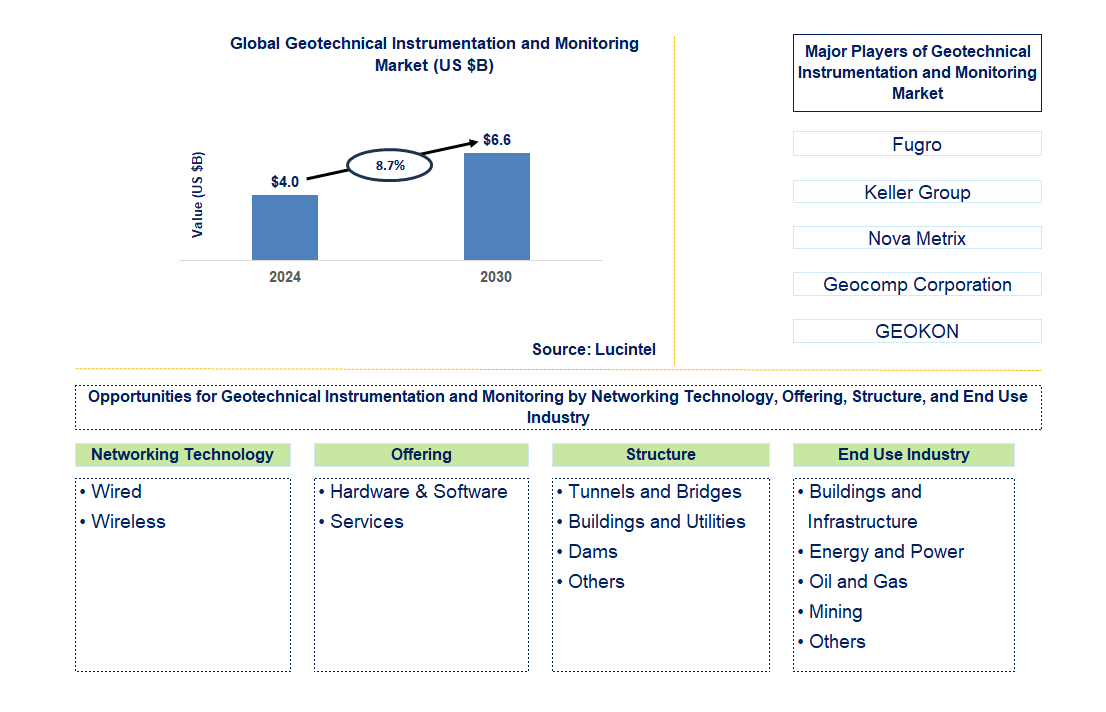 Geotechnical Instrumentation and Monitoring Trends and Forecast