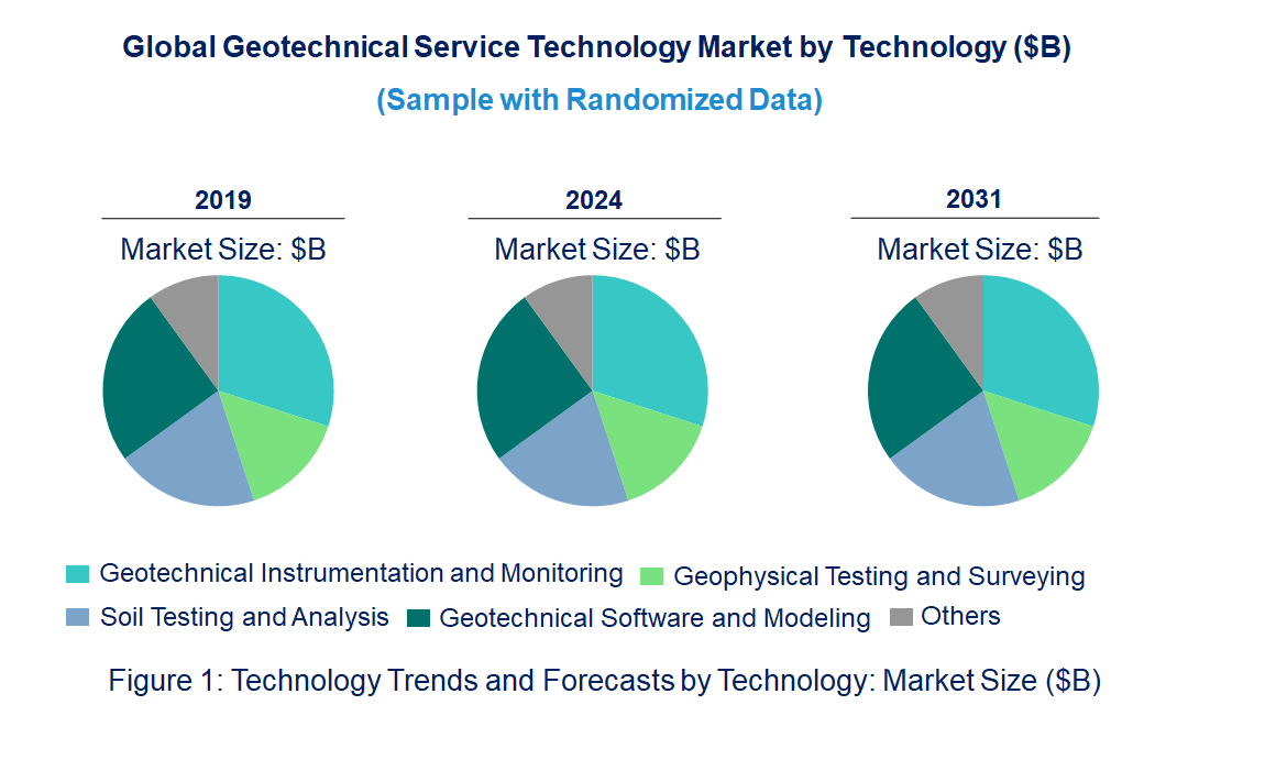 Geotechnical Service Market by Technology Geotechnical Service Market by Technology