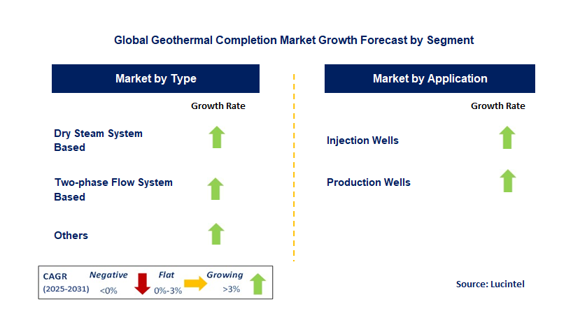 Geothermal Completion Market by Segment