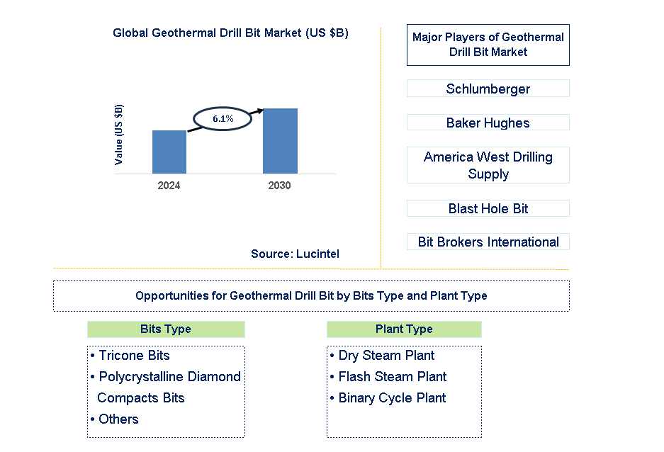 Geothermal Drill Bit Trends and Forecast