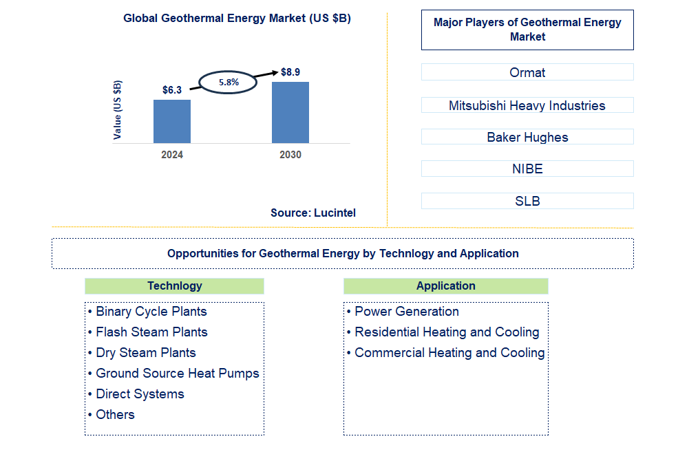 Geothermal Energy Trends and Forecast