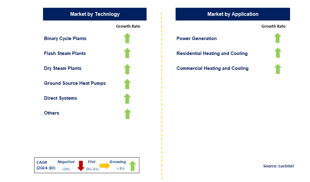 Geothermal Energy by Segment