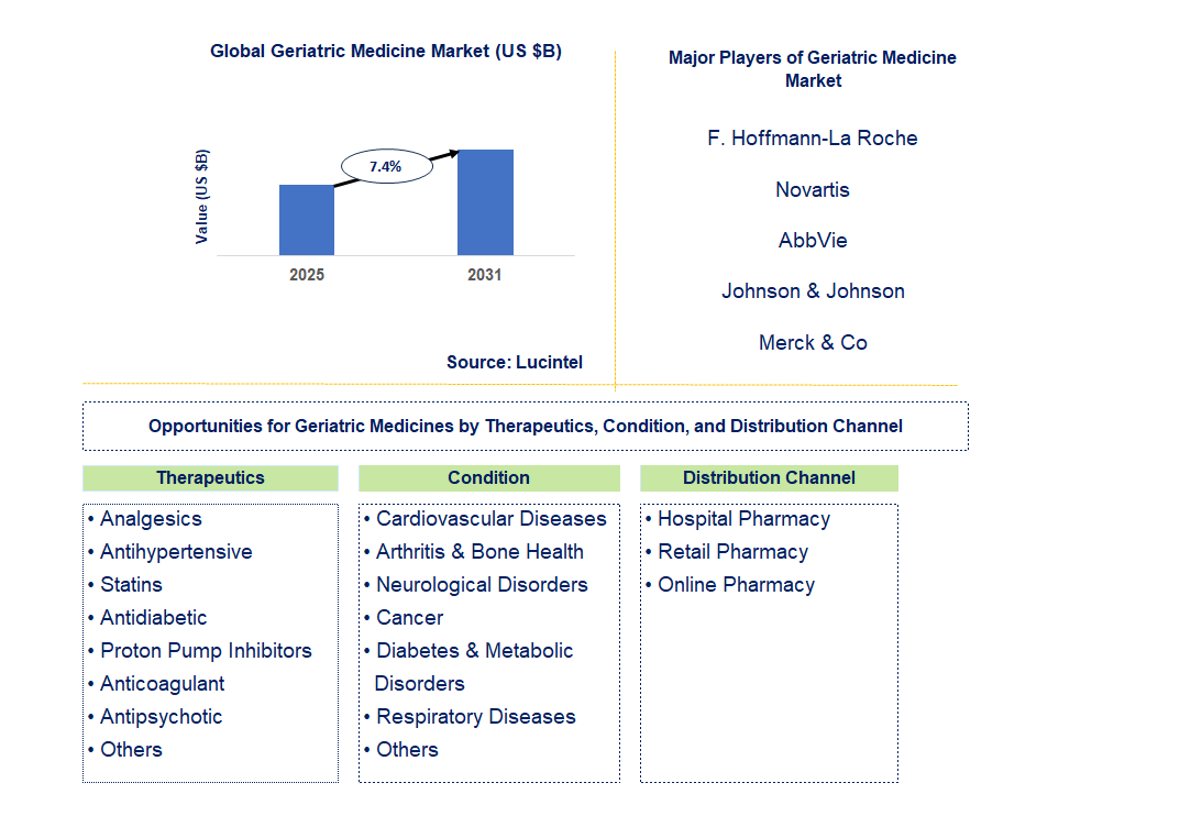 Geriatric Medicine Market Trends and Forecast