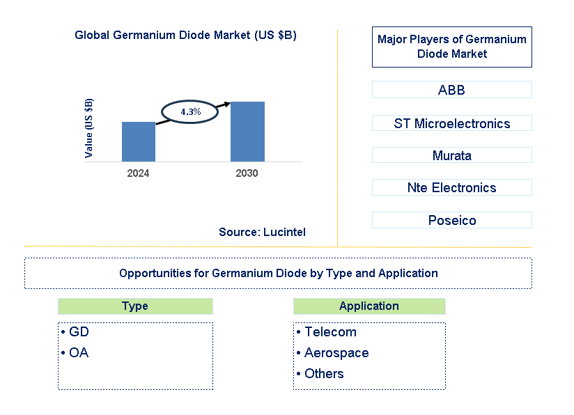 Germanium Diode Trends and Forecast