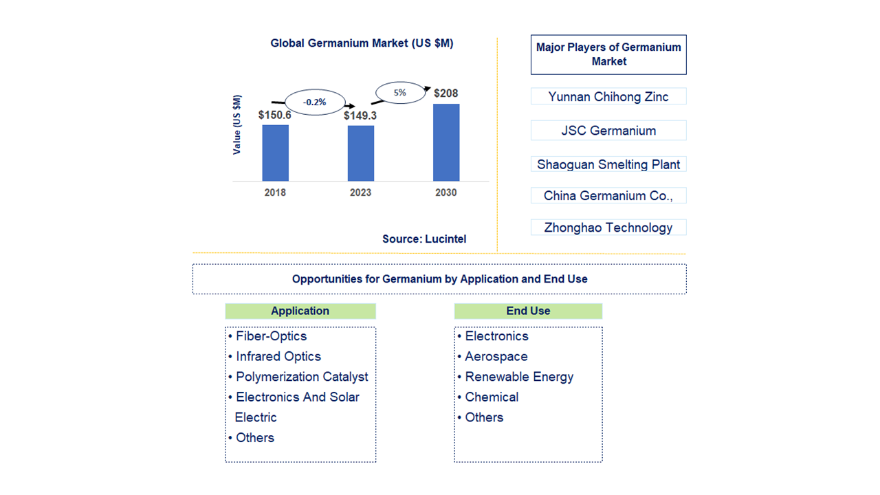 Germanium Market