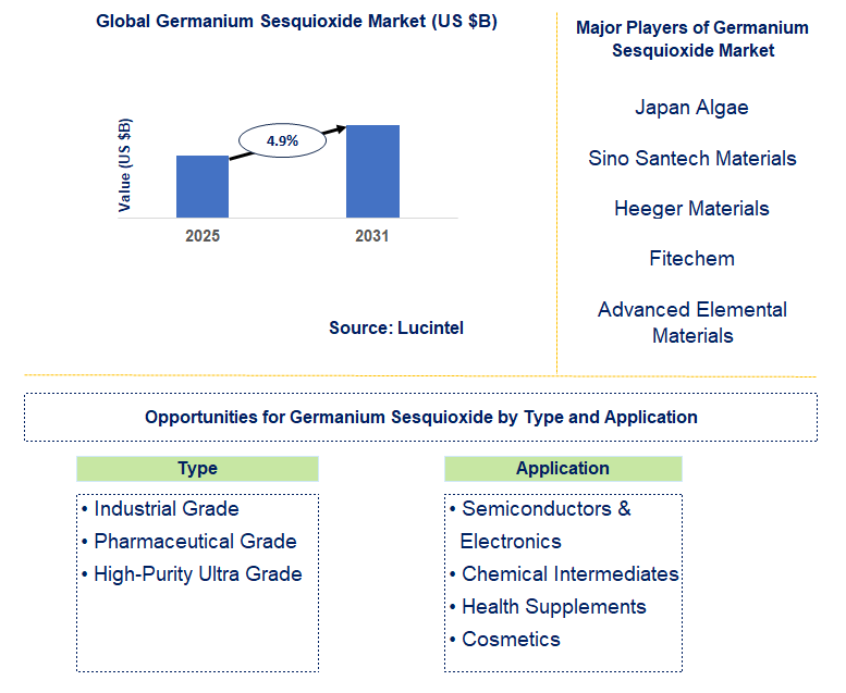 Germanium Sesquioxide Market Trends and Forecast