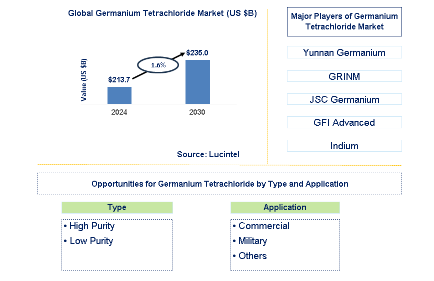 Germanium Tetrachloride Trends and Forecast