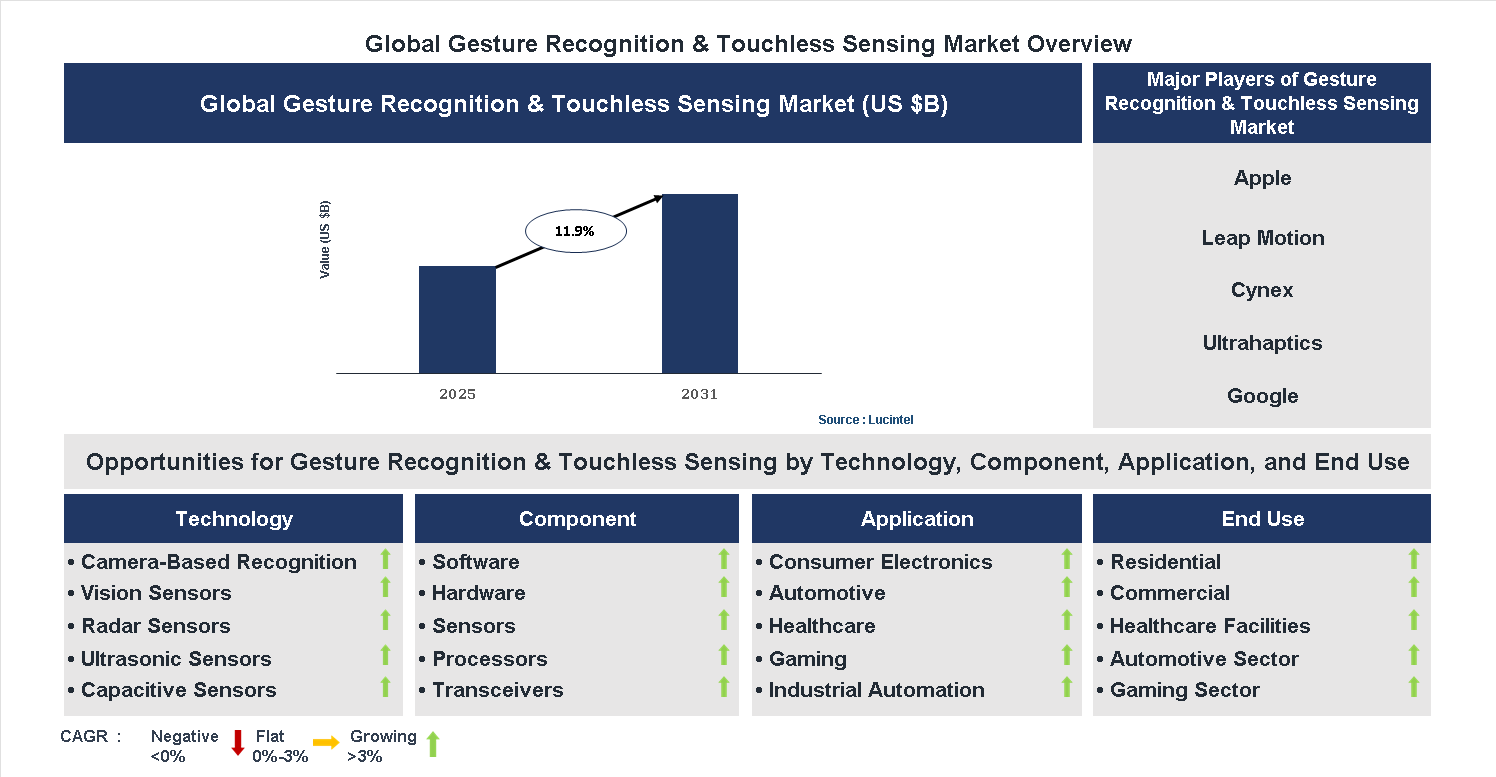 Gesture Recognition & Touchless Sensing Market Trends and Forecast