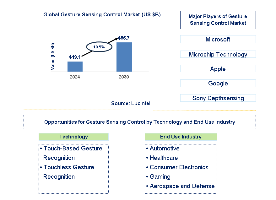 Gesture Sensing Control Trends and Forecast