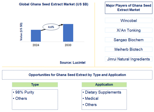 Ghana Seed Extract Market Trends and Forecast