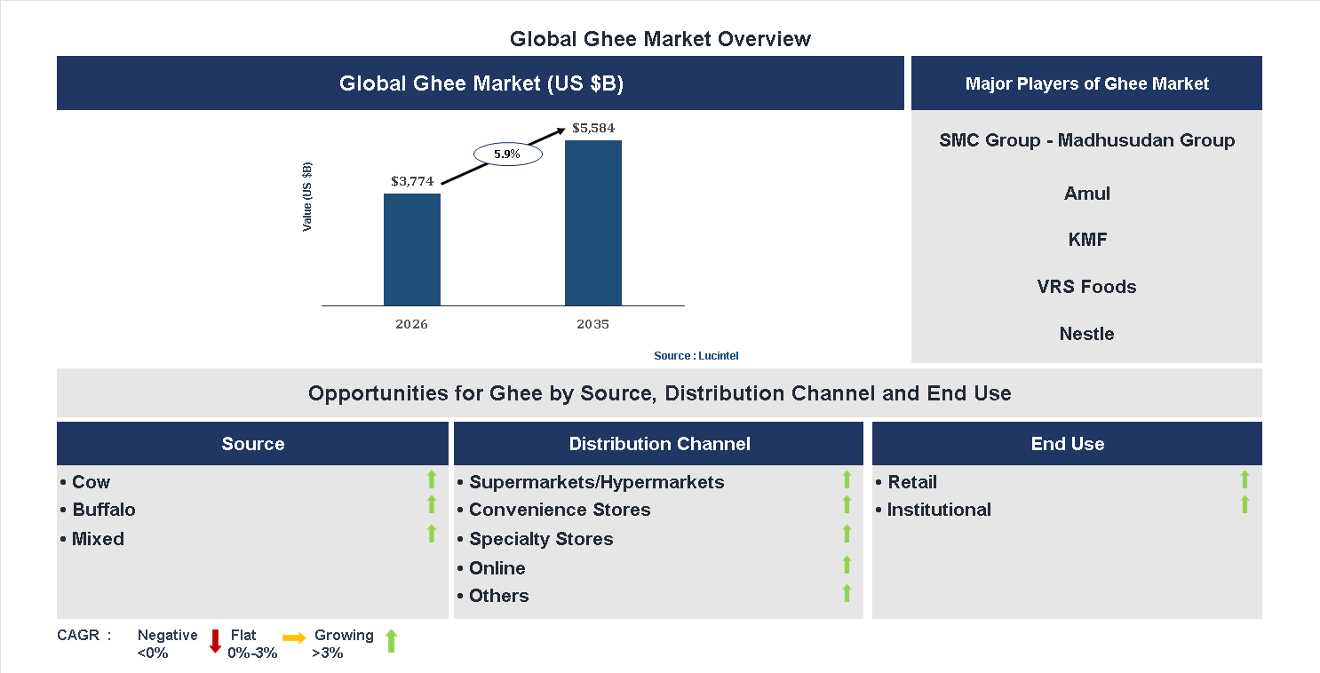 Ghee Market Trends and Forecast