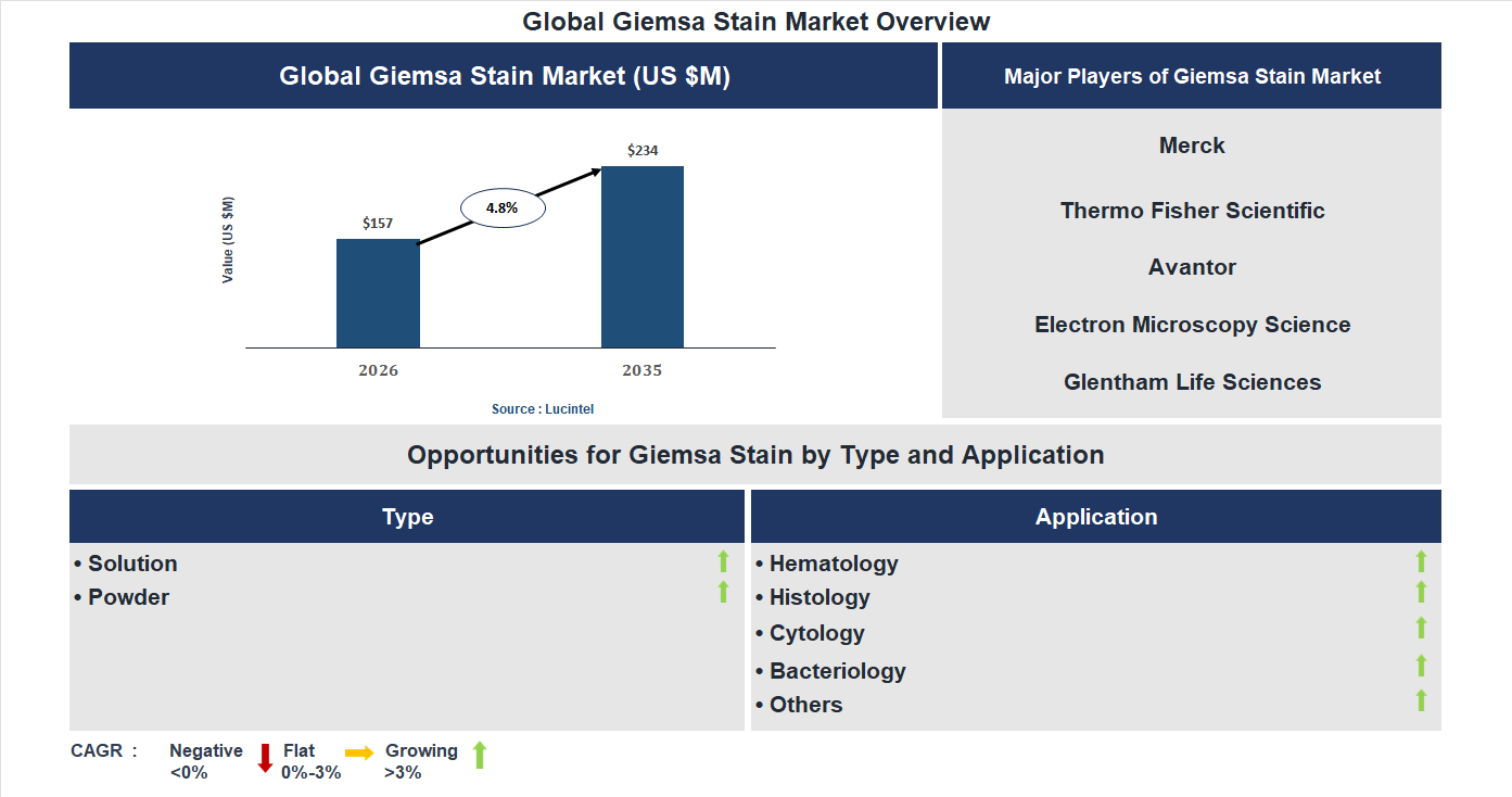 Giemsa Stain Market Trends and Forecast